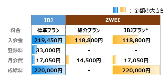 IBJとZWEIの料金比較