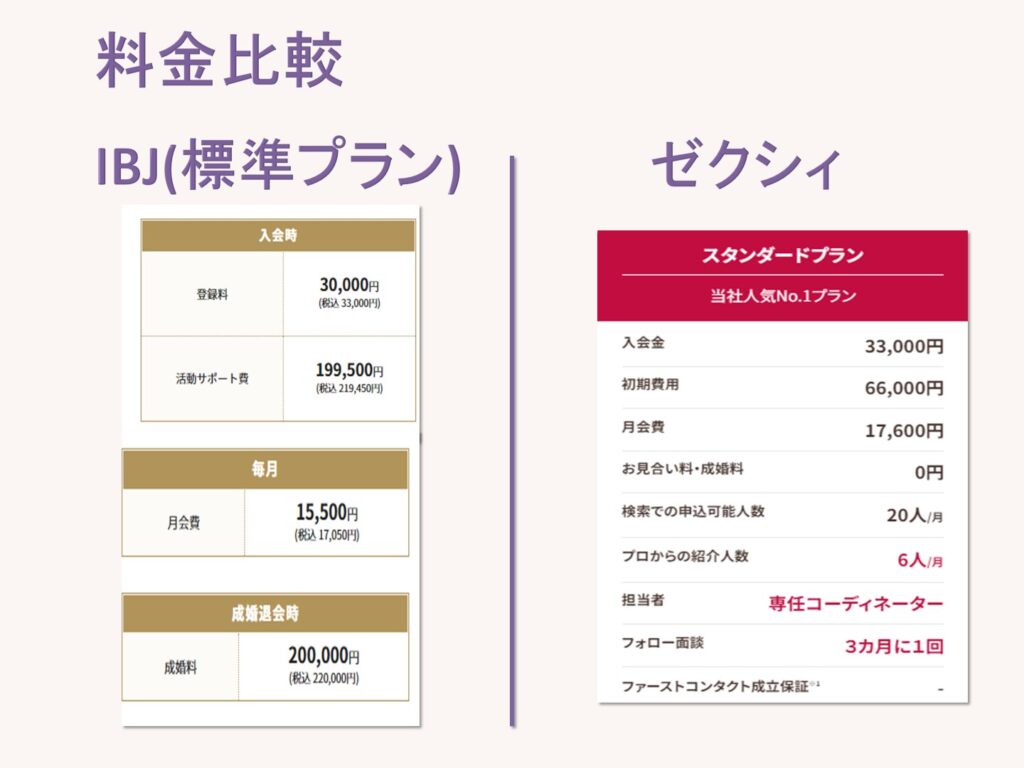 IBJとzweiの標準プランの比較表