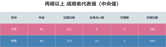 再婚者の成婚中央値データ(年齢、活動日数、お見合い数、交際数、交際期間の男女別比較)