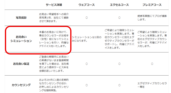 婚活サービスのプラン比較表の画像。ウェブコース・エクセルコース・プレミアコースの各項目が並び、赤枠で強調された「お見合いシミュレーション」の説明には、服装や会話内容について専任カウンセラーによるレクチャーとフィードバックが記載されている。