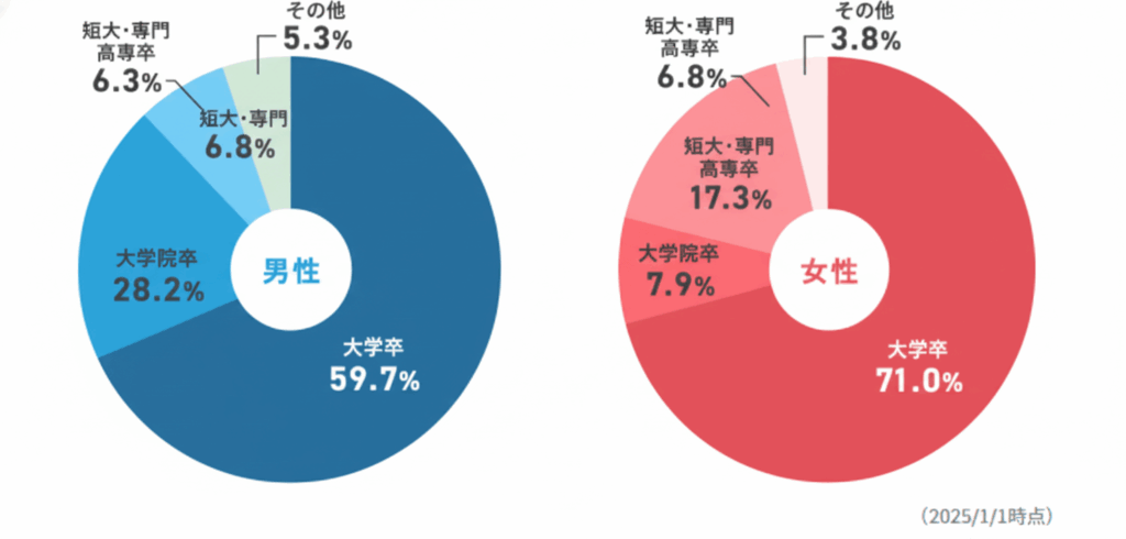 2025年1月1日時点の男女別学歴比率を示す円グラフ。左は男性で大学卒59.7%、大学院卒28.2%、短大・専門高専卒6.8%、高卒6.3%、その他5.3%。右は女性で大学卒71.0%、大学院卒7.9%、短大・専門高専卒6.8%、高卒10.5%、その他3.8%。データはIBJの公表資料に基づく。