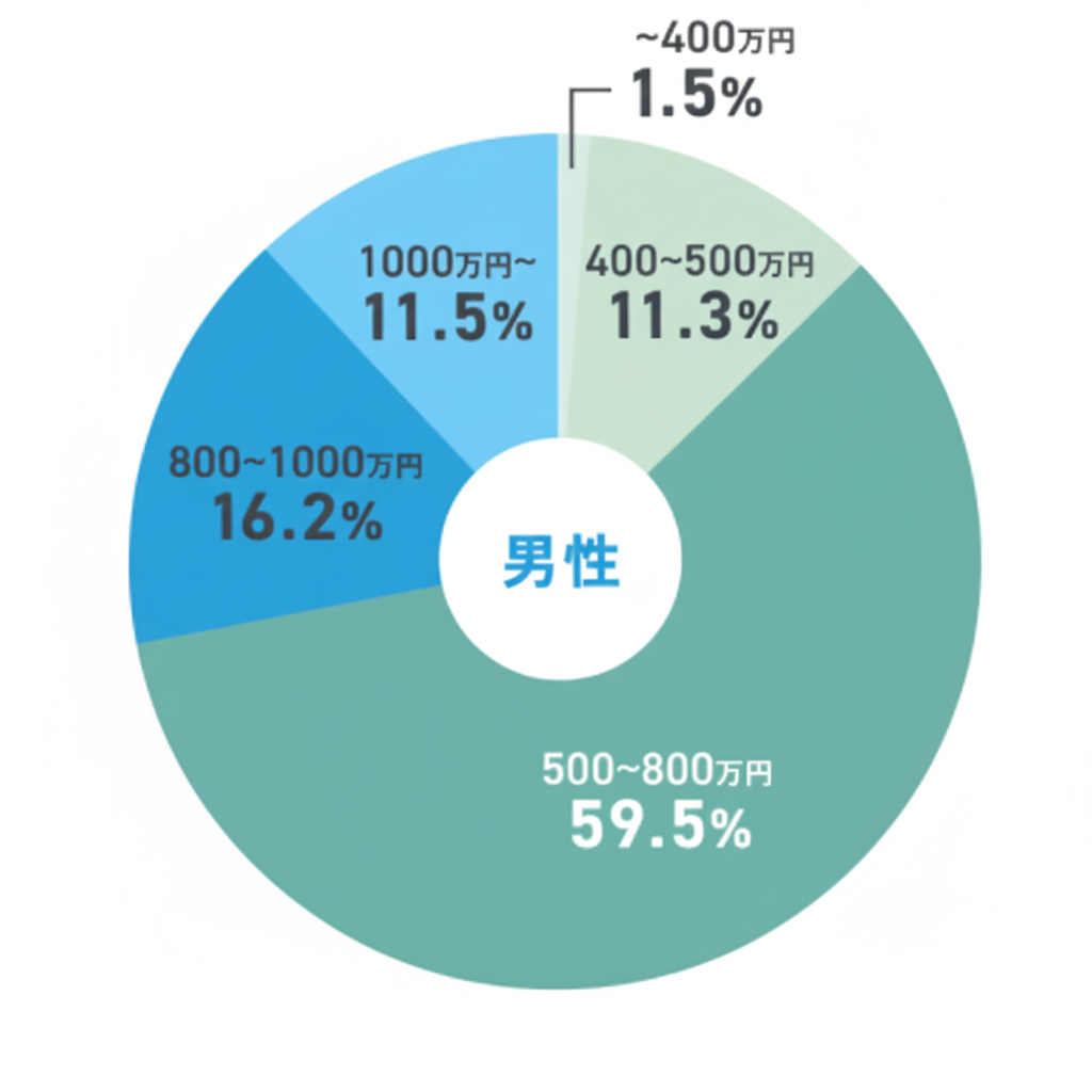 男性の年収分布を示す円グラフ。~400万円:1.5%、400〜500万円:11.3%、500〜800万円:59.5%、800〜1000万円:16.2%、1000万円〜:11.5%で、データはIBJの公表資料に基づく。