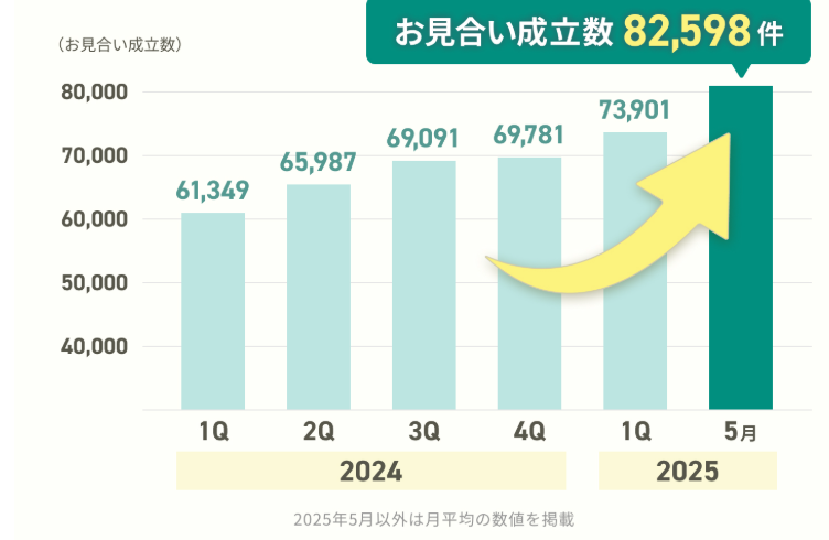 2024年第1四半期から2025年5月までのお見合い成立件数の推移を示す棒グラフ。件数は約61,000件から約82,000件へと増加し、右肩上がりの成長を黄色の矢印で強調している。背景は白、棒はライトグリーン、ラベルはダークグリーンで構成されている。